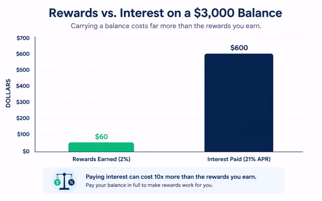 Bar chart comparing small rewards earned against much larger interest paid on a carried balance