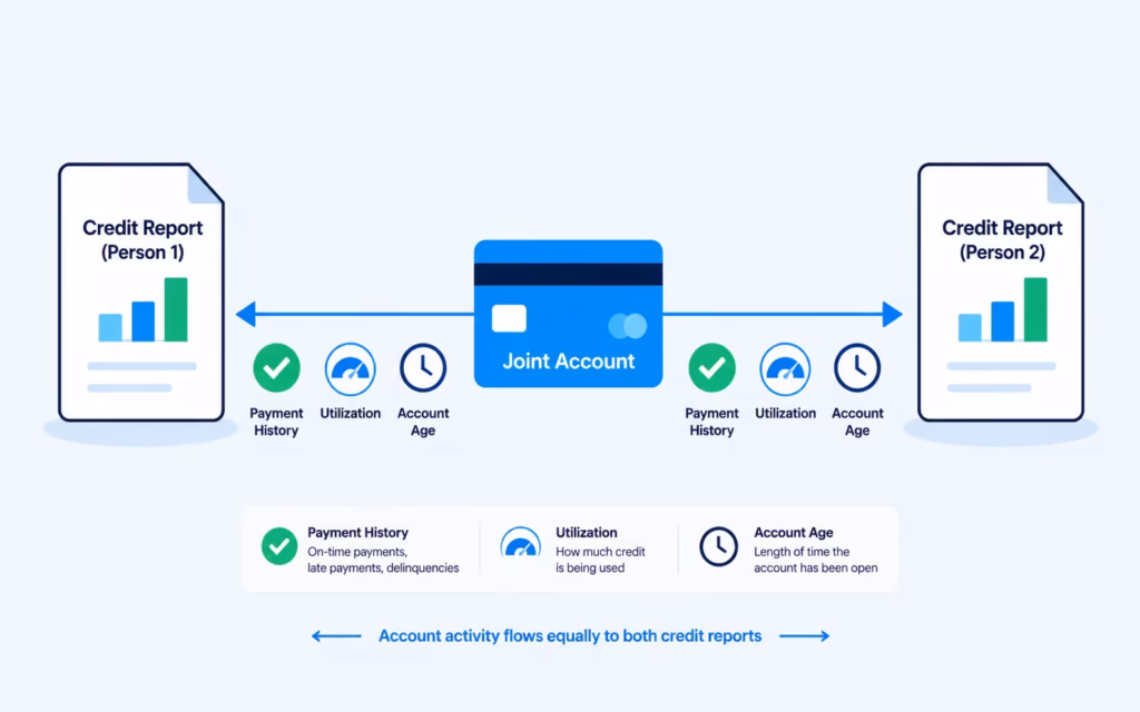 Diagram showing one shared account sending the same payment activity to two separate credit reports