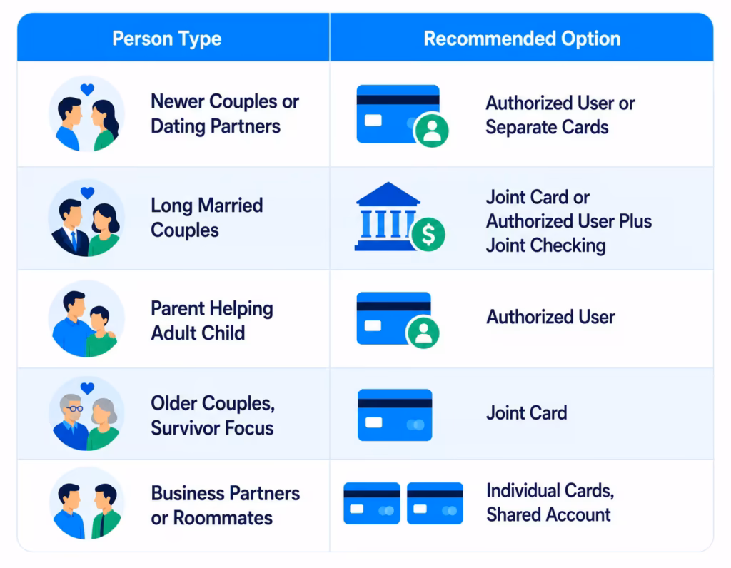 Infographic matching five different relationship situations to a recommended shared credit option